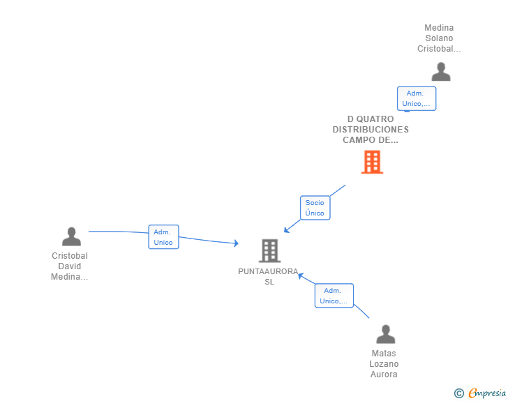 Vinculaciones societarias de D QUATRO DISTRIBUCIONES CAMPO DE GIBRALTAR SL