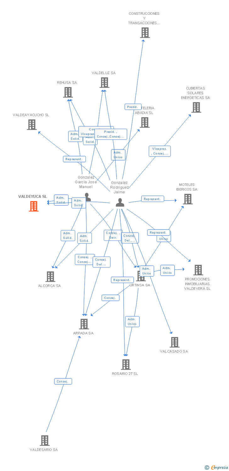 Vinculaciones societarias de VALDEYUCA SL