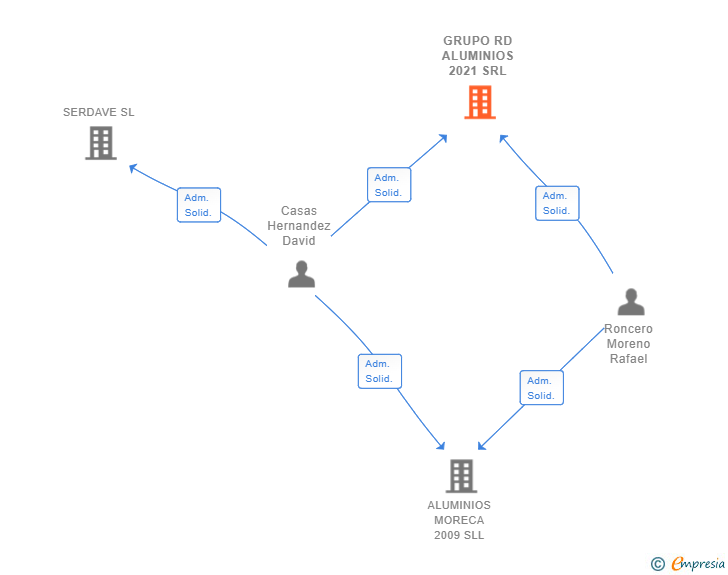 Vinculaciones societarias de GRUPO RD ALUMINIOS 2021 SRL