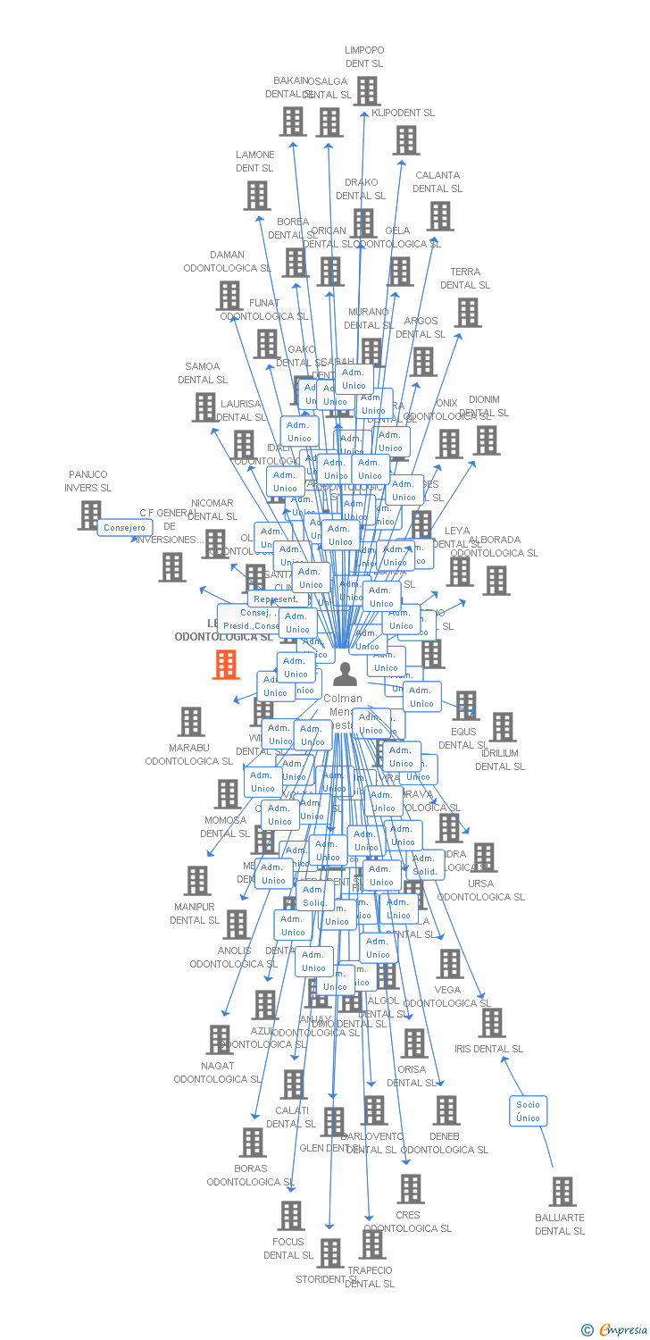 Vinculaciones societarias de LESTA ODONTOLOGICA SL