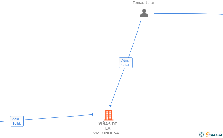 Vinculaciones societarias de VIÑAS DE LA VIZCONDESA SL