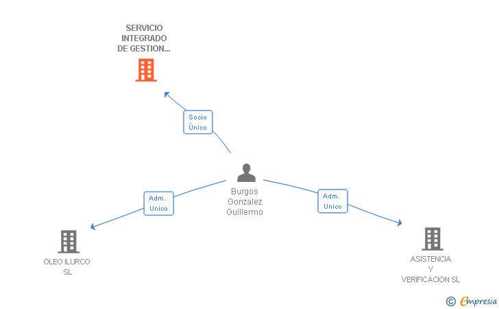 Vinculaciones societarias de SERVICIO INTEGRADO DE GESTION Y MEJORA AVANZADA SL