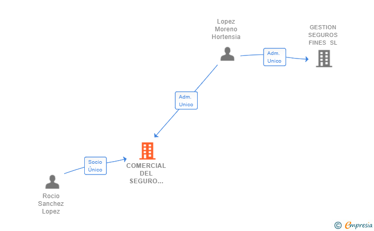 Vinculaciones societarias de COMERCIAL DEL SEGURO DEL ALMANZORA SL