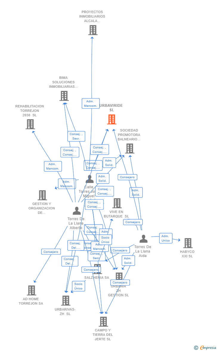 Vinculaciones societarias de URBAVIRIDE SL