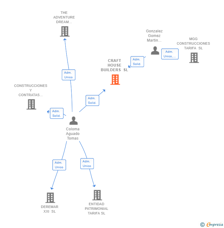 Vinculaciones societarias de CRAFT HOUSE BUILDERS SL