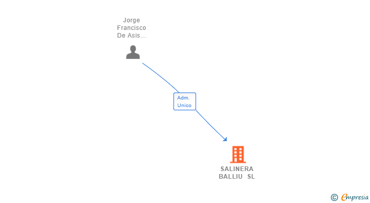 Vinculaciones societarias de SALINERA BALLIU SL