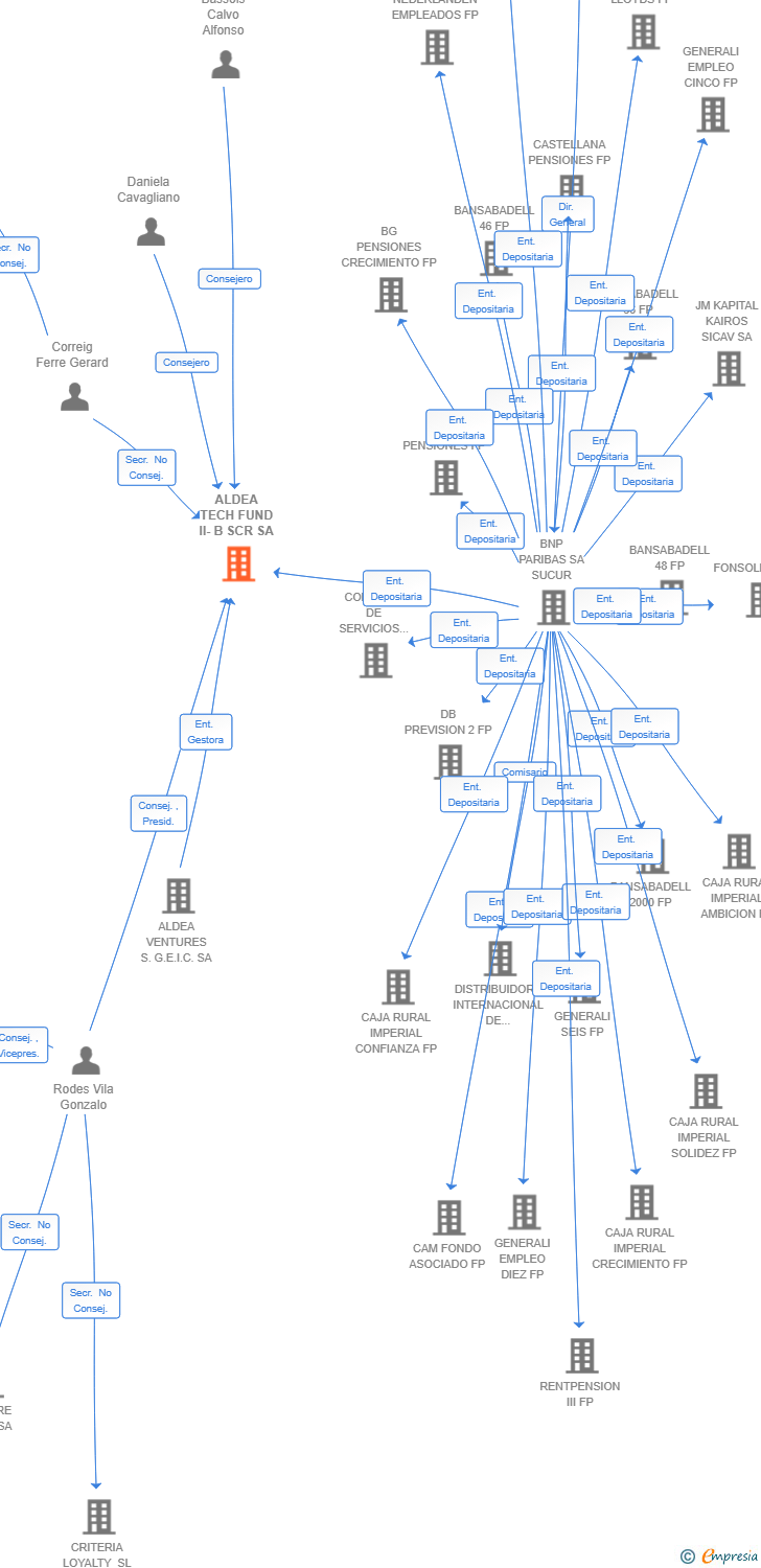 Vinculaciones societarias de ALDEA TECH FUND II-B SCR SA