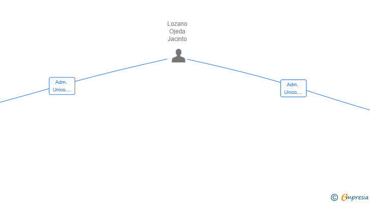 Vinculaciones societarias de RESOLANA 40 INVERSIONES SL