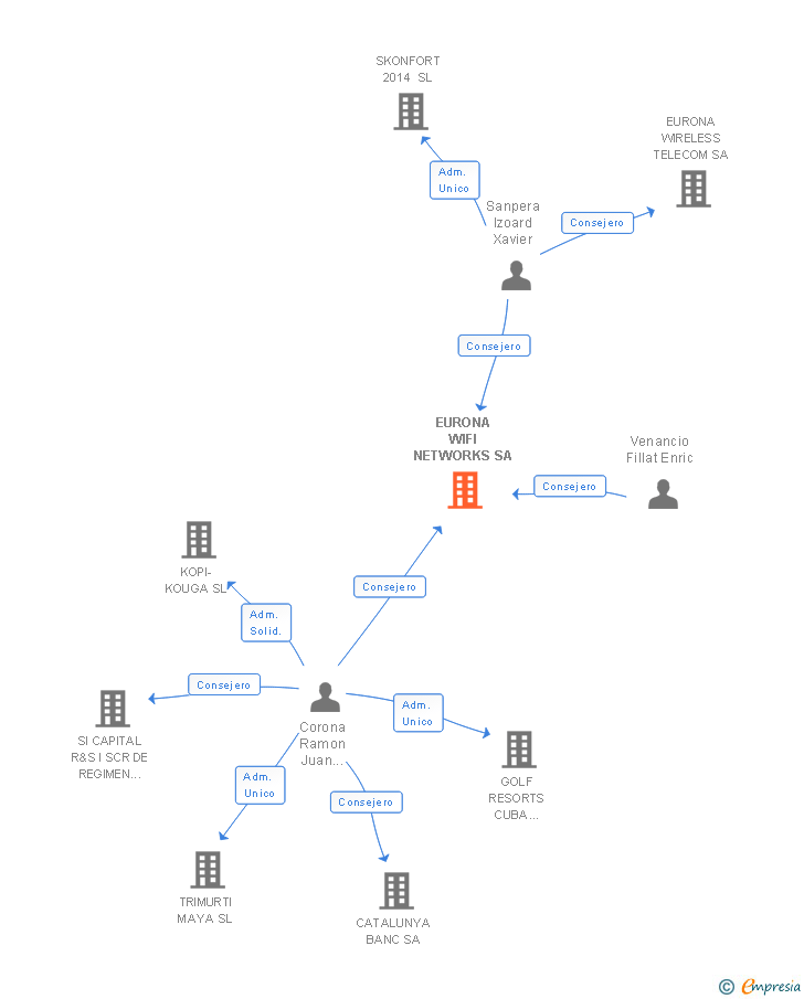 Vinculaciones societarias de EURONA WIFI NETWORKS SA