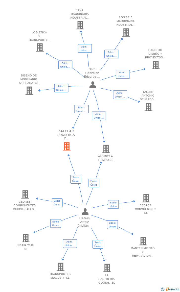 Vinculaciones societarias de SALCEAR LOGISTICA Y TRANSPORTE SL