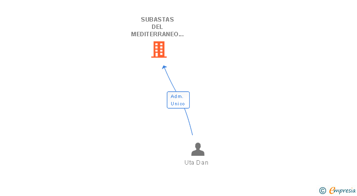 Vinculaciones societarias de SUBASTAS DEL MEDITERRANEO SL