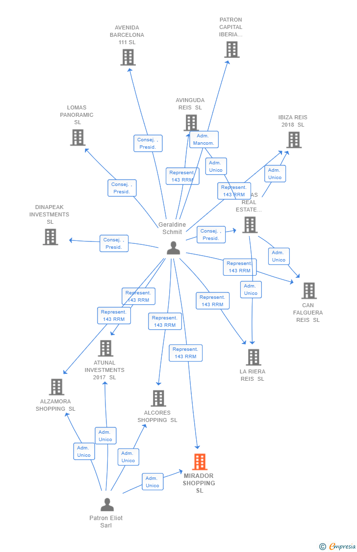 Vinculaciones societarias de MIRADOR SHOPPING SL