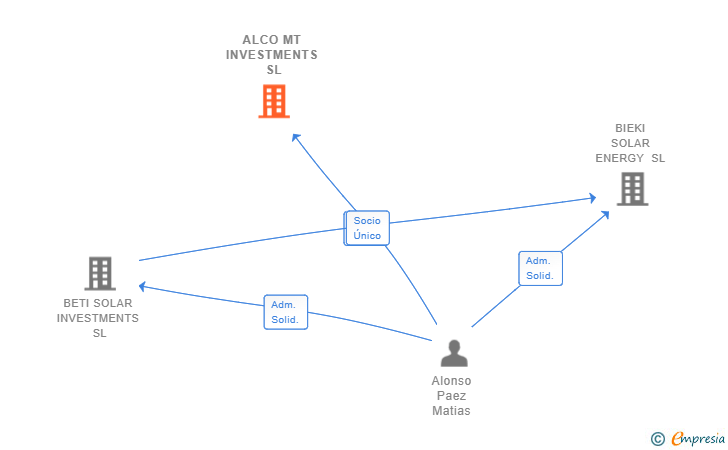 Vinculaciones societarias de ALCO MT INVESTMENTS SL