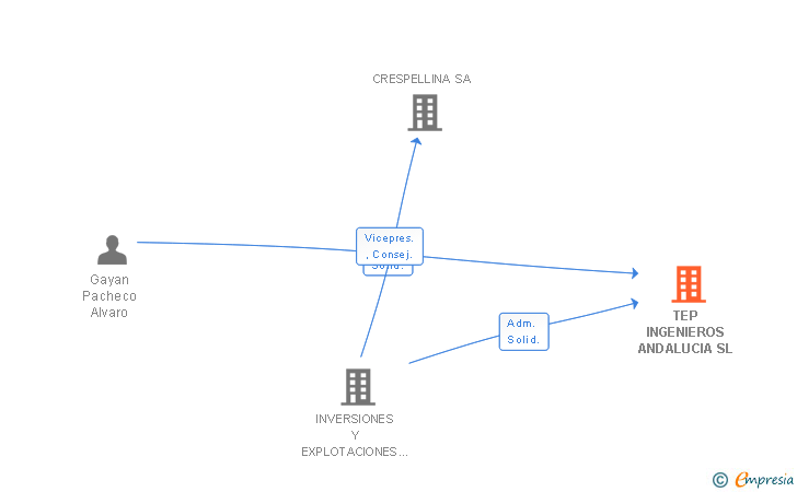 Vinculaciones societarias de TEP INGENIEROS ANDALUCIA SL