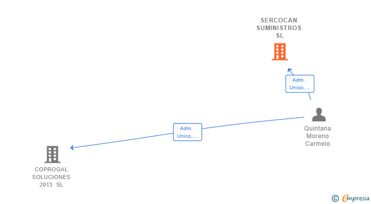Vinculaciones societarias de SERCOCAN SUMINISTROS SL