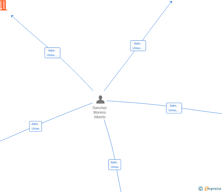 Vinculaciones societarias de JURISCLINIC SLP