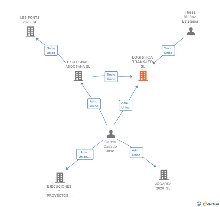Vinculaciones societarias de LOGISTICA TRANSJED SL