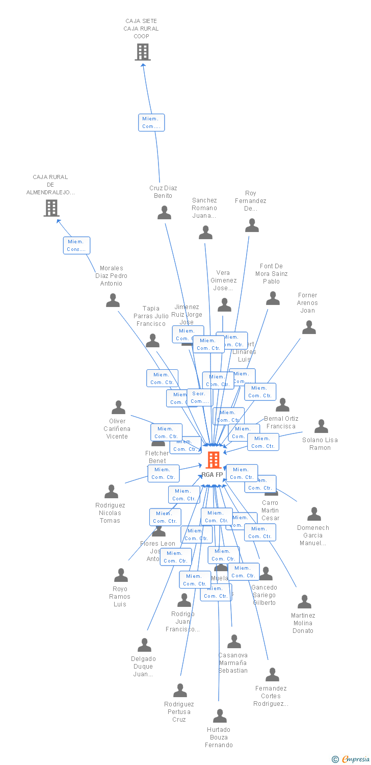 Vinculaciones societarias de RGA FP