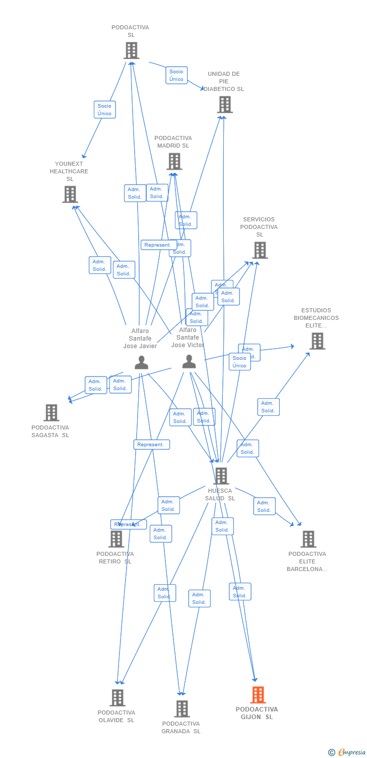 Vinculaciones societarias de PODOACTIVA GIJON SL