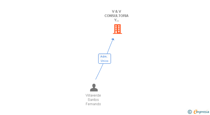 Vinculaciones societarias de V & V CONSULTORIA Y PRODUCCIONES SL