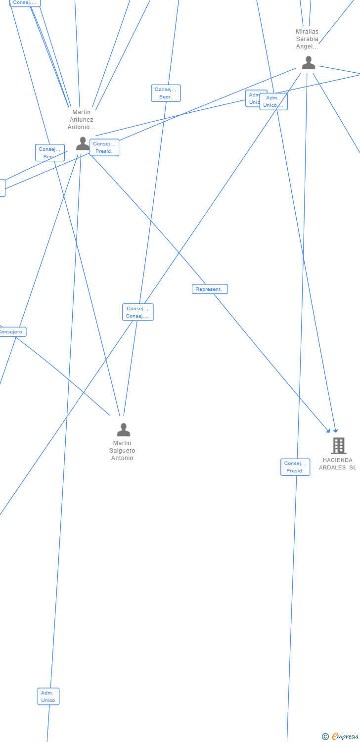 Vinculaciones societarias de AGROFARMA TECH SL