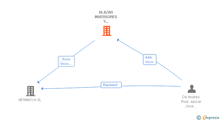 Vinculaciones societarias de BLAZAR INVERSORES Y ASESORES SL