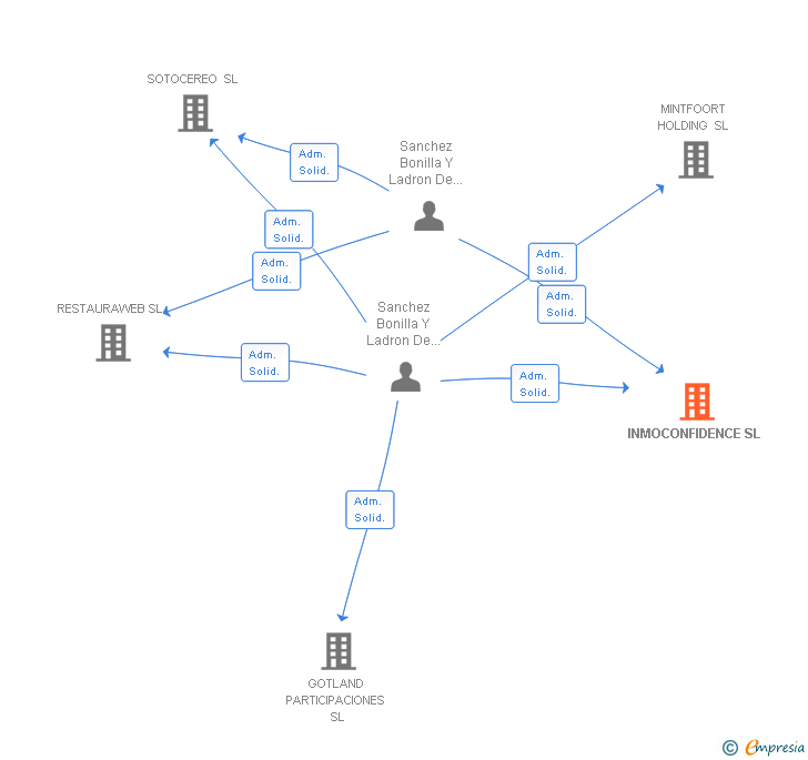 Vinculaciones societarias de INMOCONFIDENCE SL