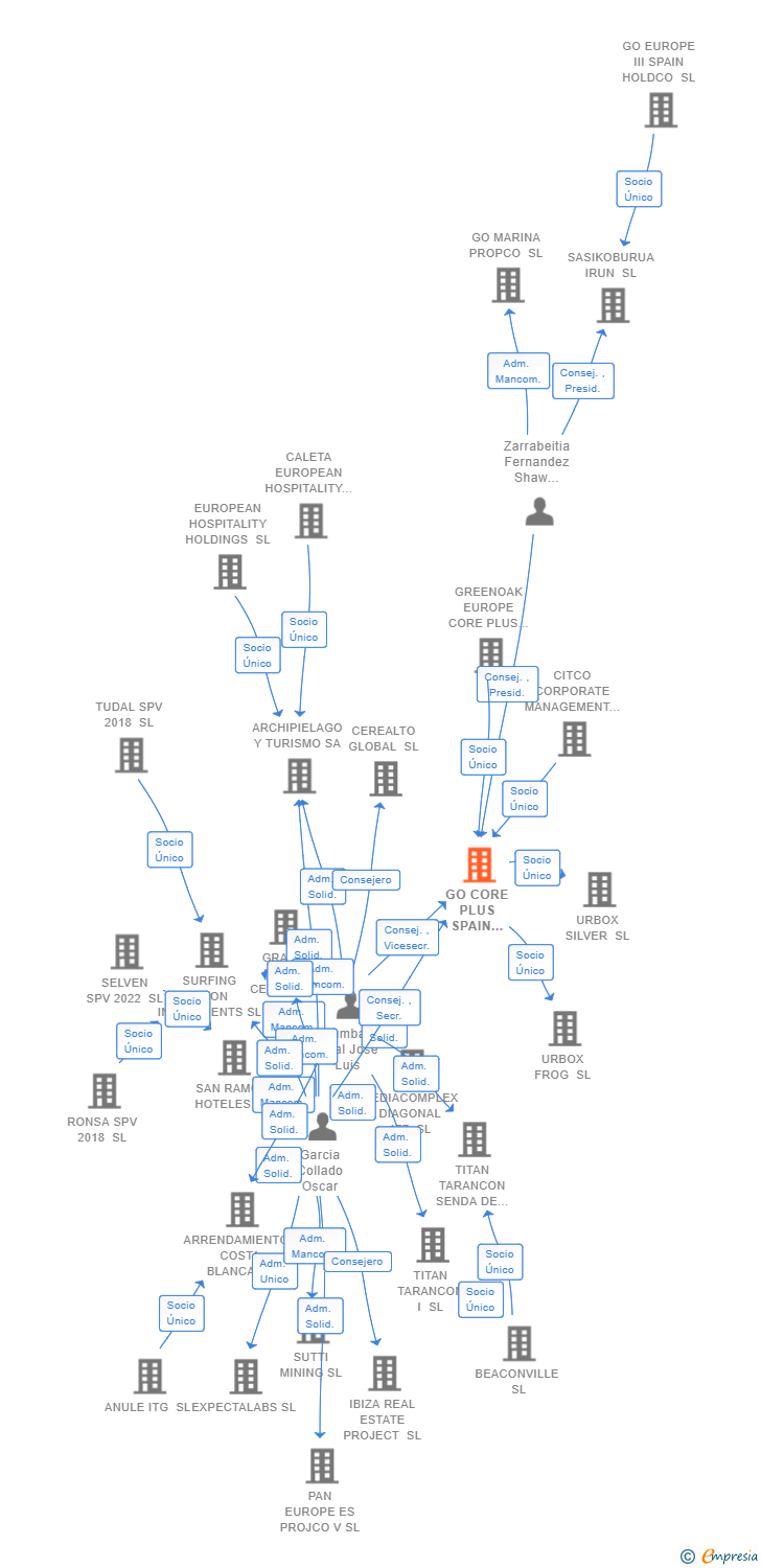 Vinculaciones societarias de GO CORE PLUS SPAIN HOLDCO SL