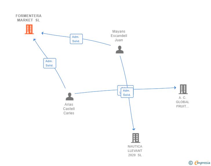 Vinculaciones societarias de FORMENTERA MARKET SL
