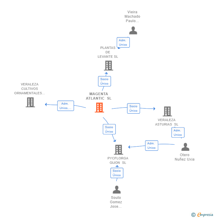 Vinculaciones societarias de MAGENTA ATLANTIC SL