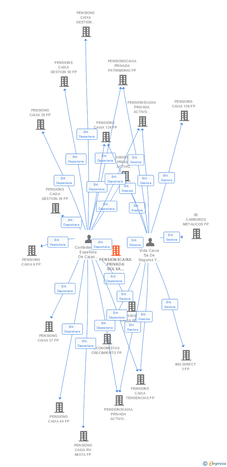 Vinculaciones societarias de PENSIONSCAIXA PRIVADA BOLSA EMERGENTE FP