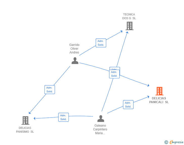 Vinculaciones societarias de DELICIAS PANICALI SL