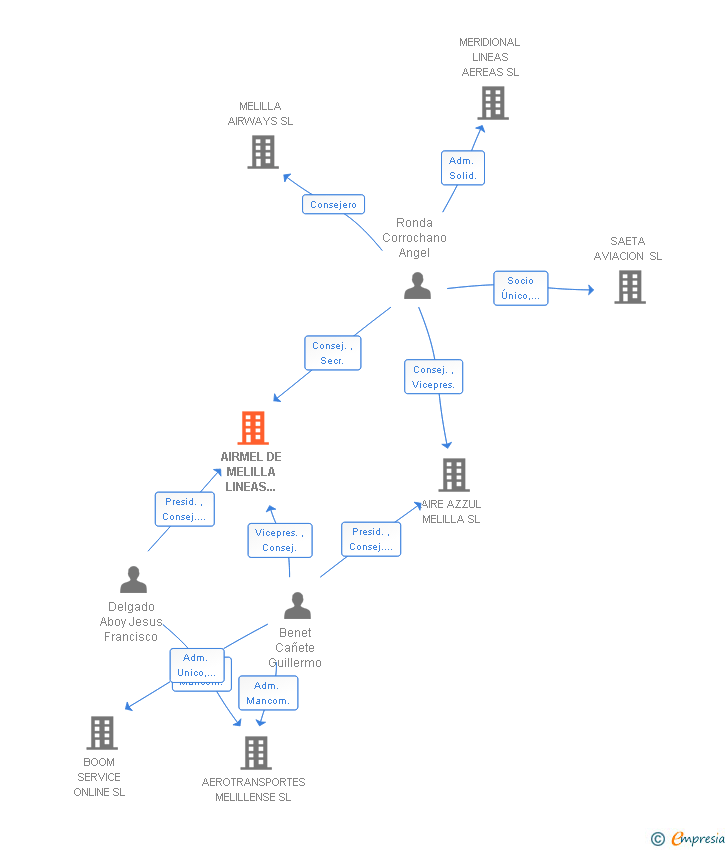 Vinculaciones societarias de AIRMEL DE MELILLA LINEAS AEREAS SL
