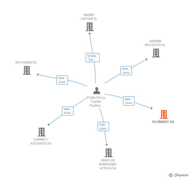 Vinculaciones societarias de FD FINANCE SA