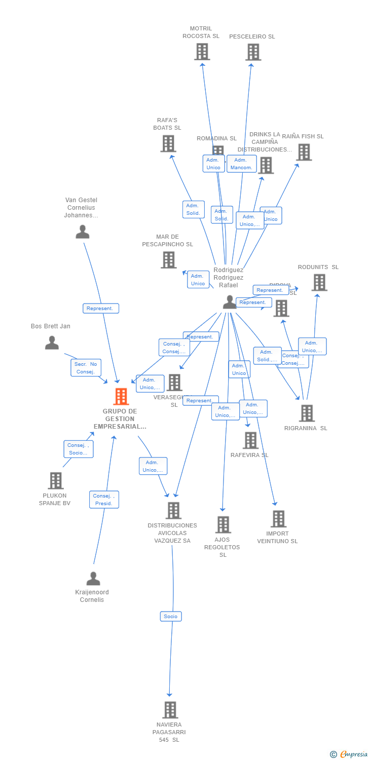 Vinculaciones societarias de GRUPO DE GESTION EMPRESARIAL AVICOLA V M R SL