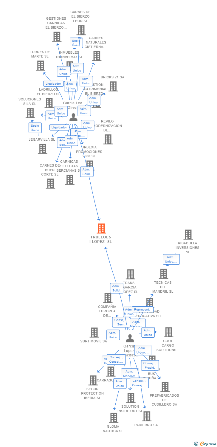 Vinculaciones societarias de TRULLOLS I LOPEZ SL