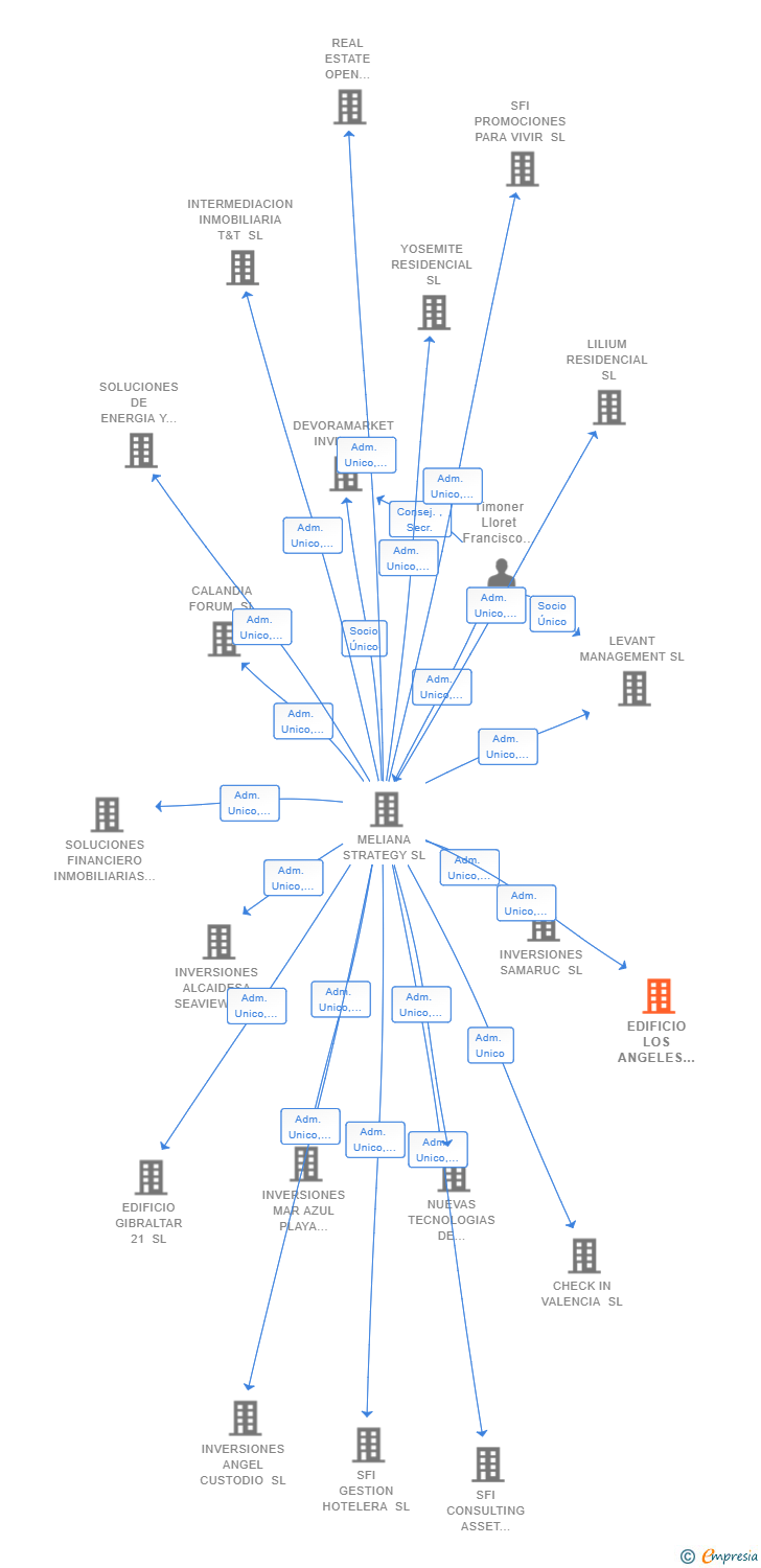 Vinculaciones societarias de EDIFICIO LOS ANGELES 4 SL