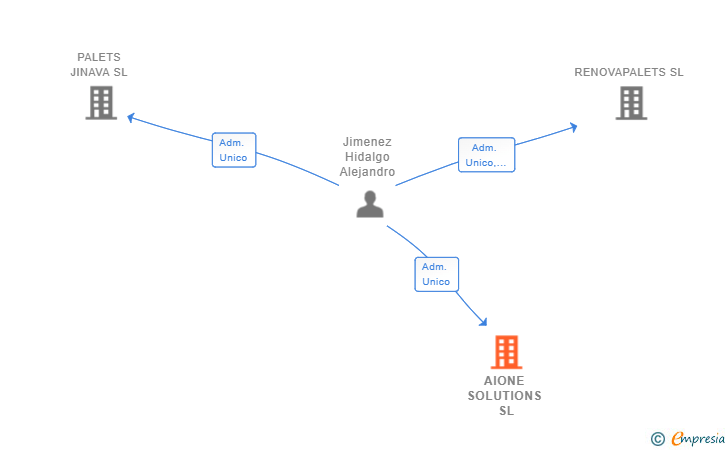 Vinculaciones societarias de AIONE SOLUTIONS SL