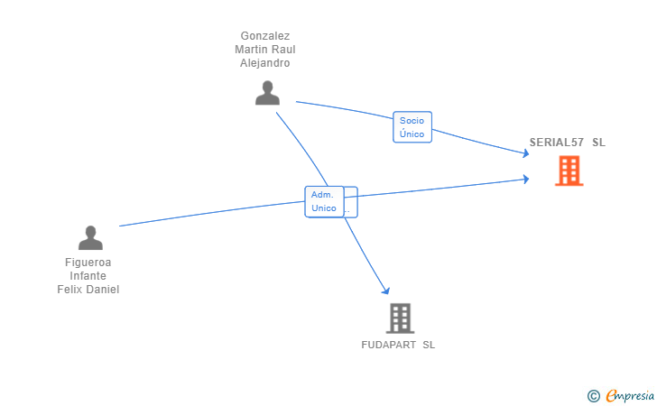 Vinculaciones societarias de SERIAL57 SL