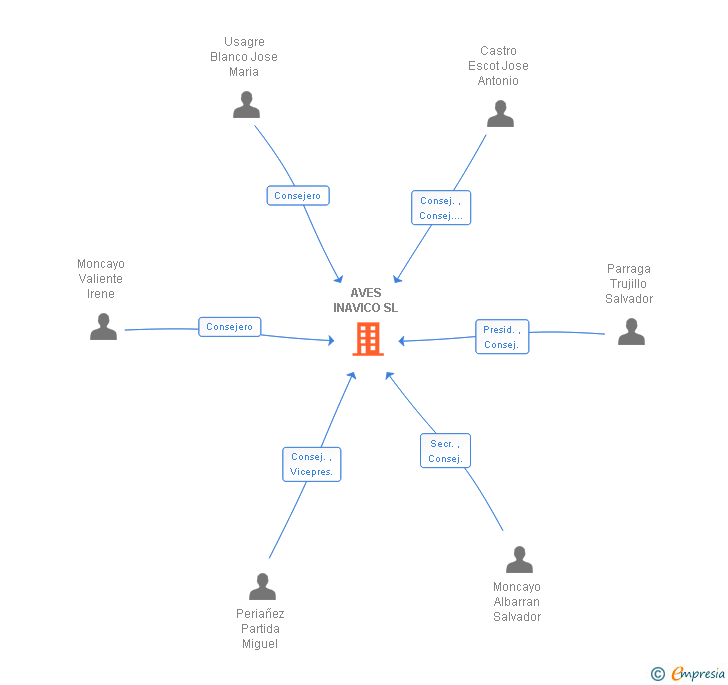 Vinculaciones societarias de AVES INAVICO SL