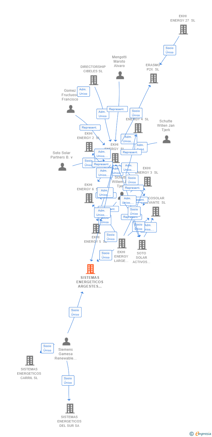 Vinculaciones societarias de SISTEMAS ENERGETICOS ARGESTES SL