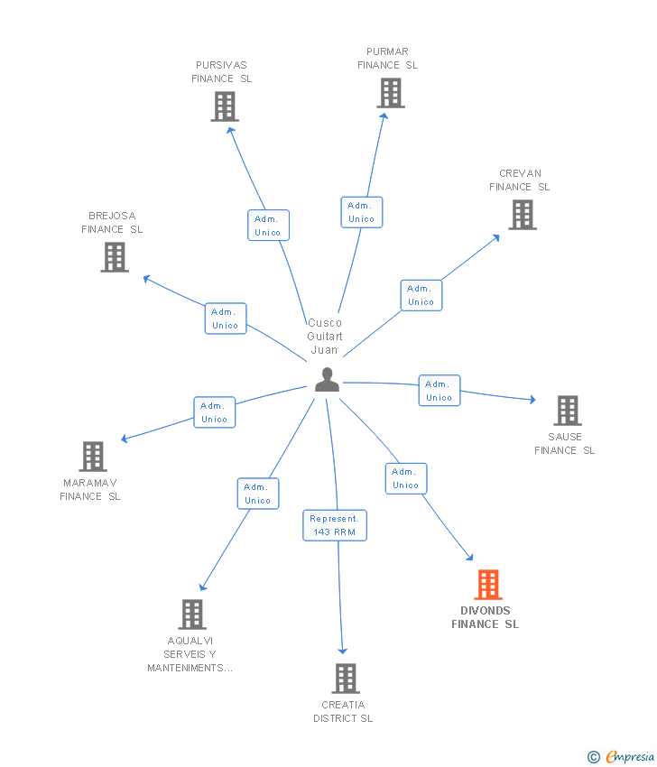 Vinculaciones societarias de DIVONDS FINANCE SL