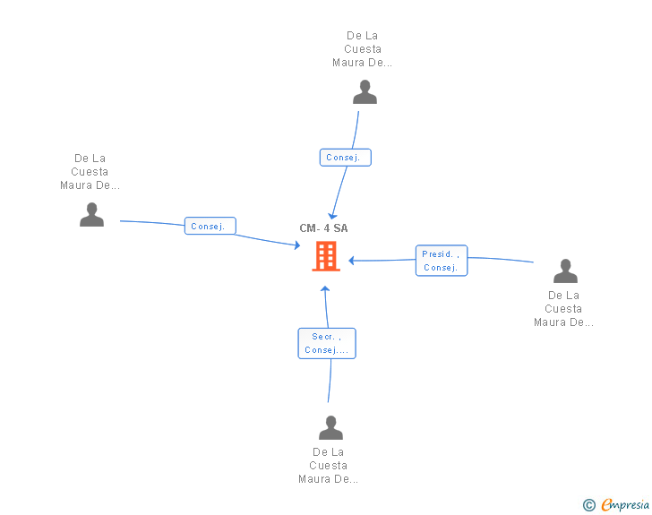 Vinculaciones societarias de CM-4 SA