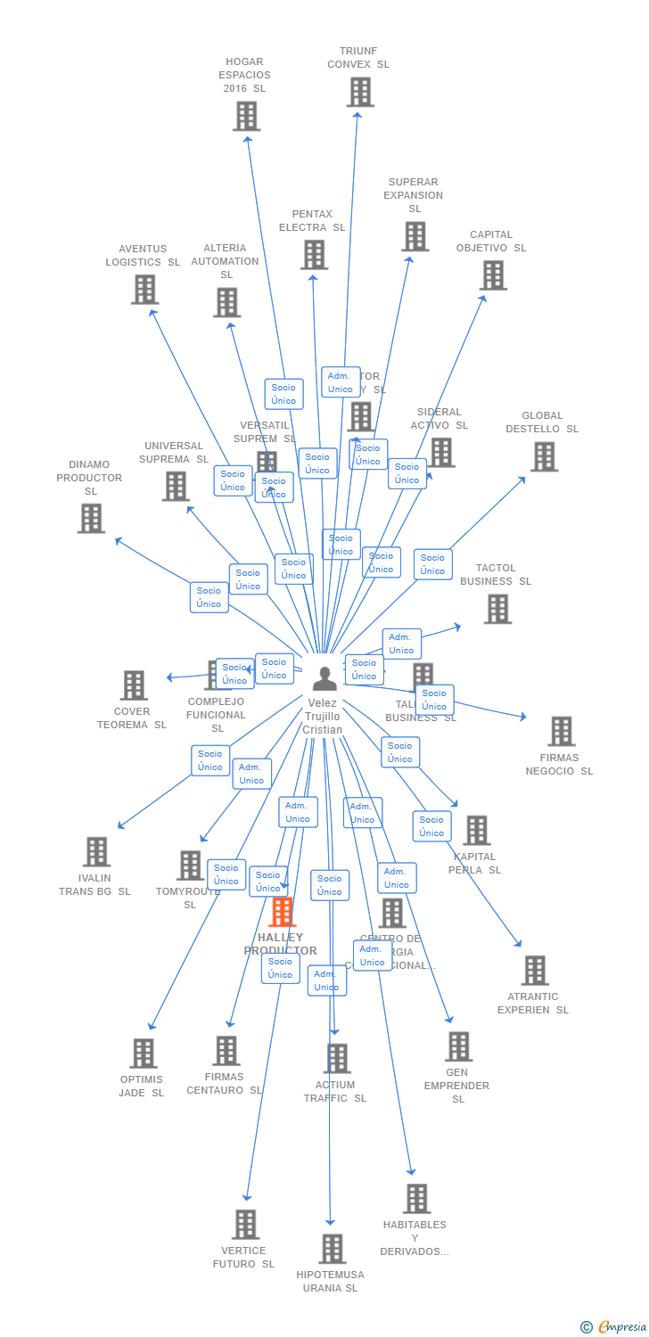 Vinculaciones societarias de HALLEY PRODUCTOR SL