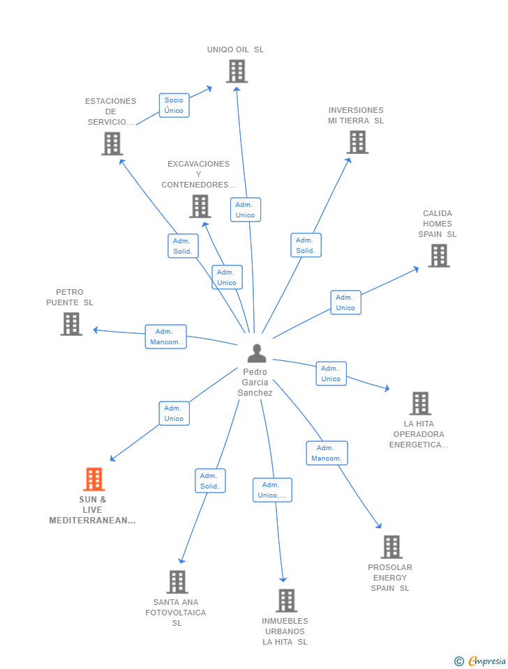 Vinculaciones societarias de SUN & LIVE MEDITERRANEAN 2000 SL