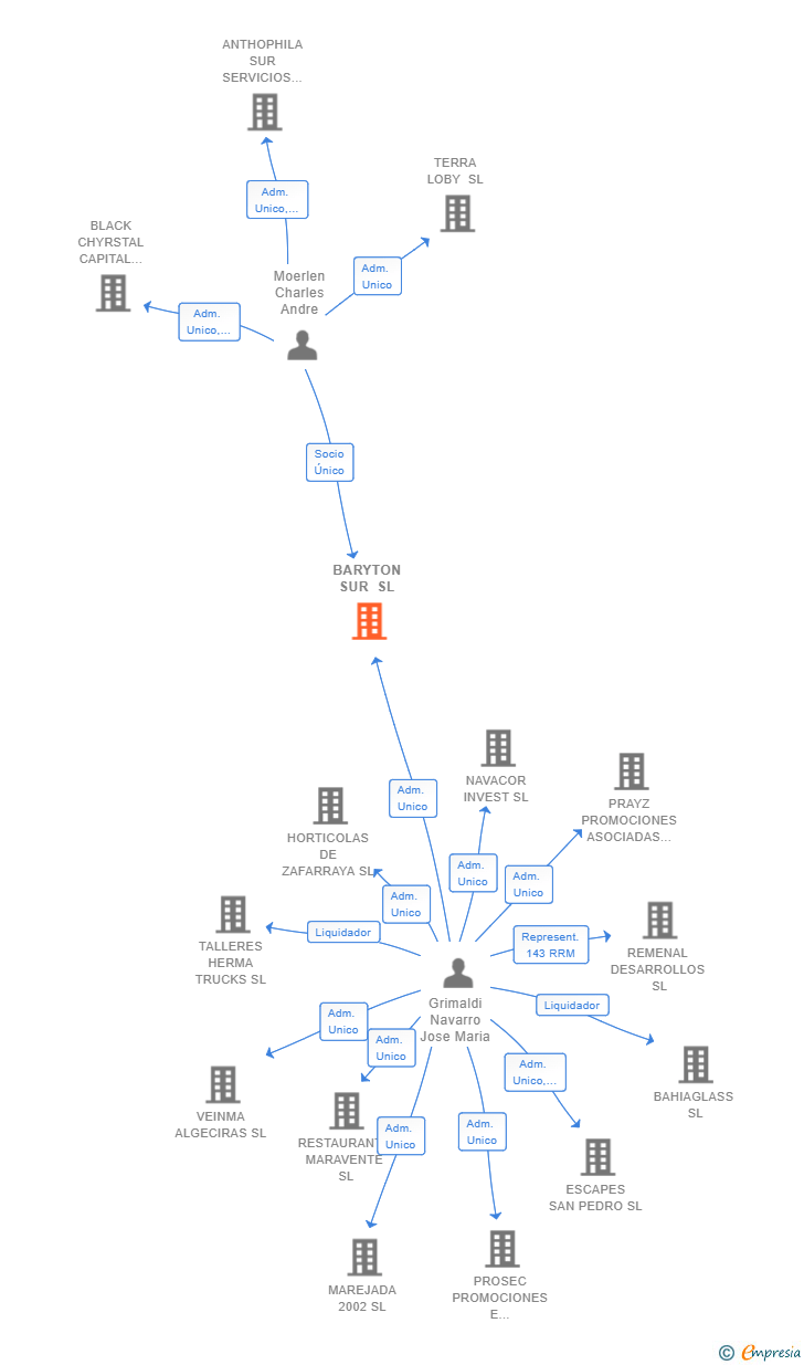 Vinculaciones societarias de BARYTON SUR SL