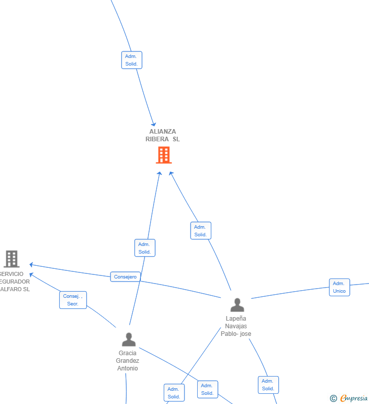 Vinculaciones societarias de ALIANZA RIBERA SL