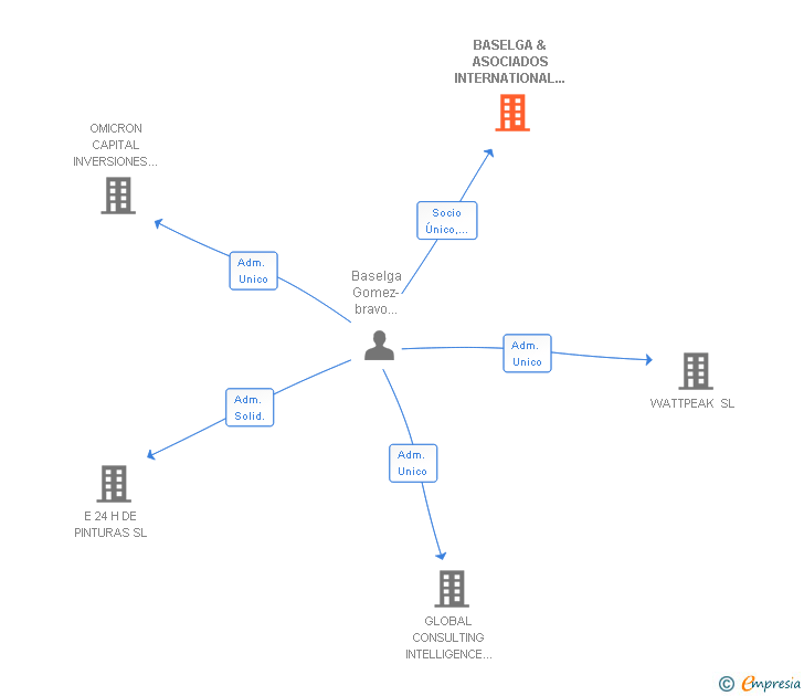 Vinculaciones societarias de BASELGA & ASOCIADOS INTERNATIONAL CONSULTING SL