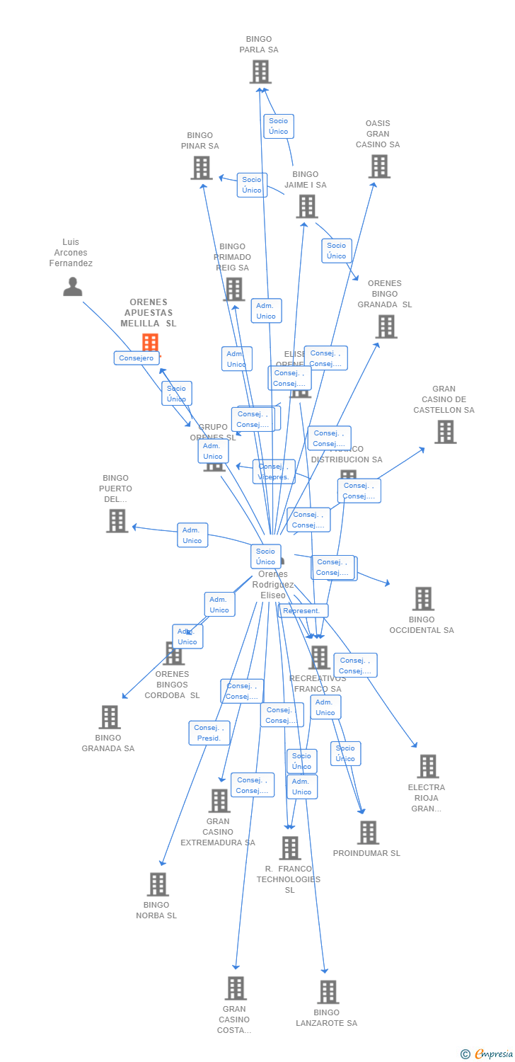 Vinculaciones societarias de ORENES APUESTAS MELILLA SL