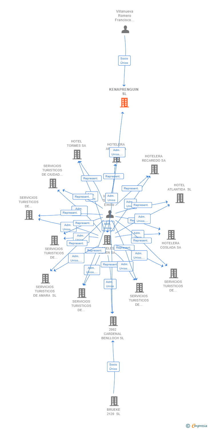 Vinculaciones societarias de KENAPRENGUIN SL
